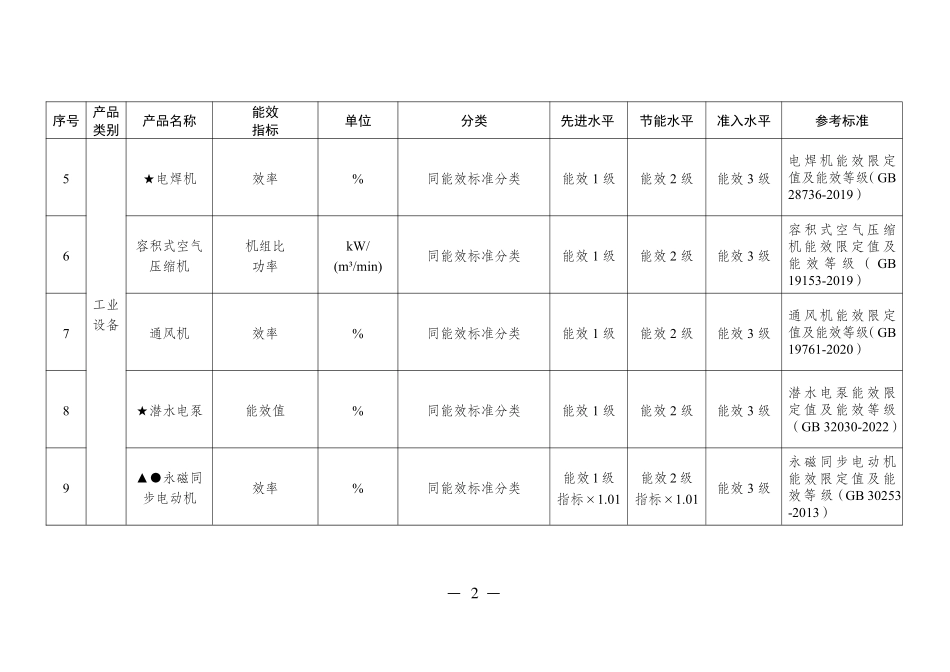重点用能产品设备能效先进水平、节能水平和准入水平（2024年版）.pdf_第2页