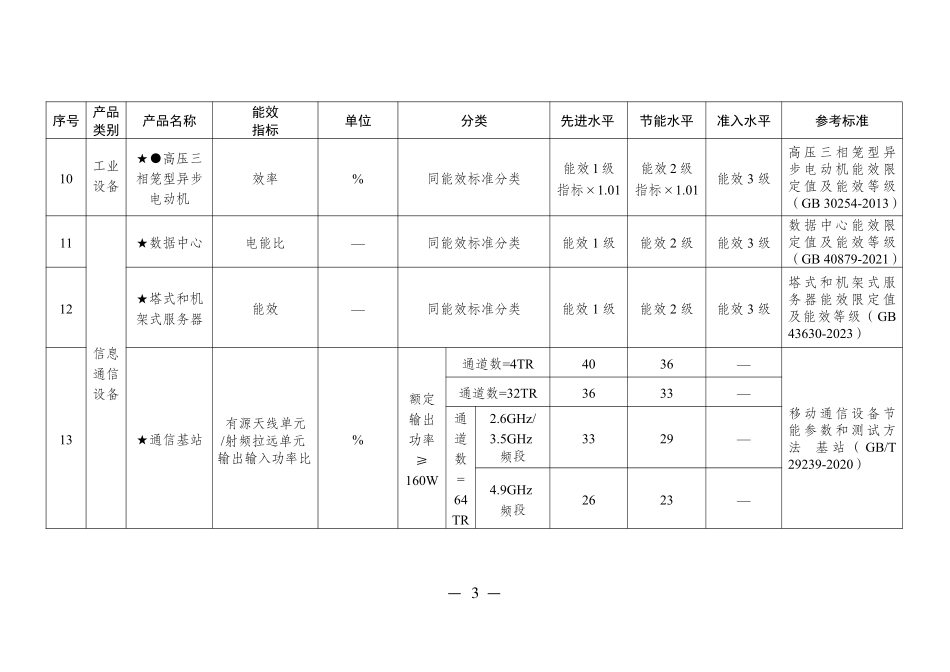 重点用能产品设备能效先进水平、节能水平和准入水平（2024年版）.pdf_第3页