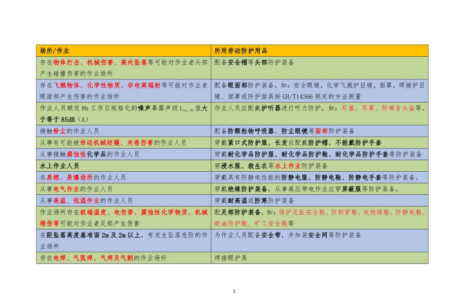 资料4 劳动防护用品应用场所总结.pdf_第1页