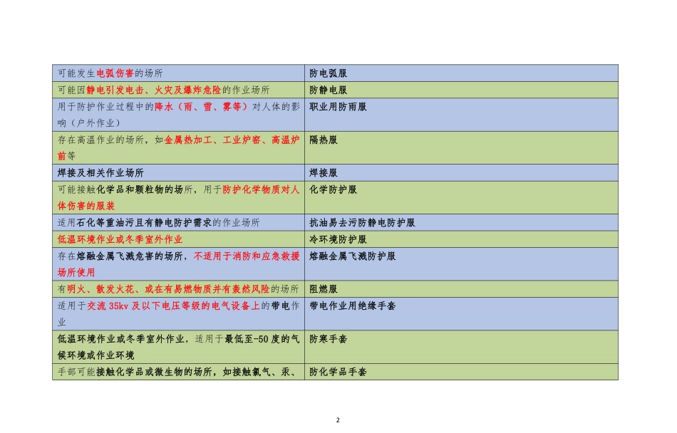 资料4 劳动防护用品应用场所总结.pdf_第2页