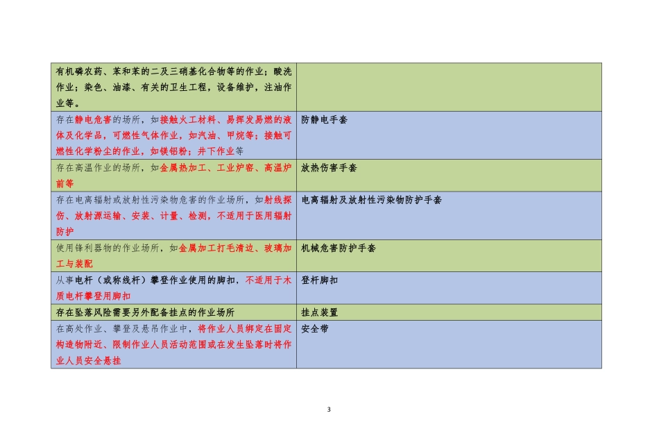 资料4 劳动防护用品应用场所总结.pdf_第3页
