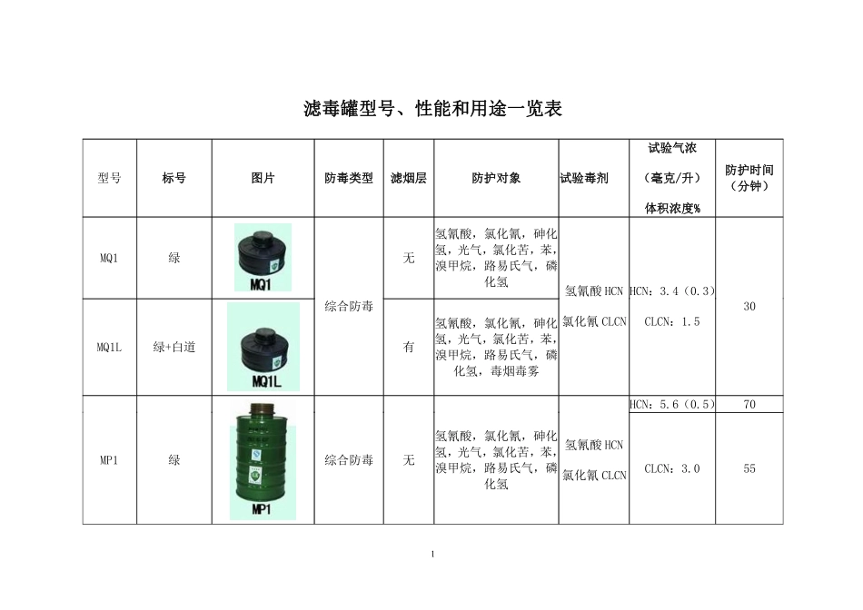 资料5 滤毒罐型号及防护对象.pdf_第1页