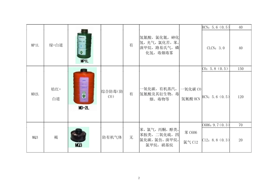 资料5 滤毒罐型号及防护对象.pdf_第2页