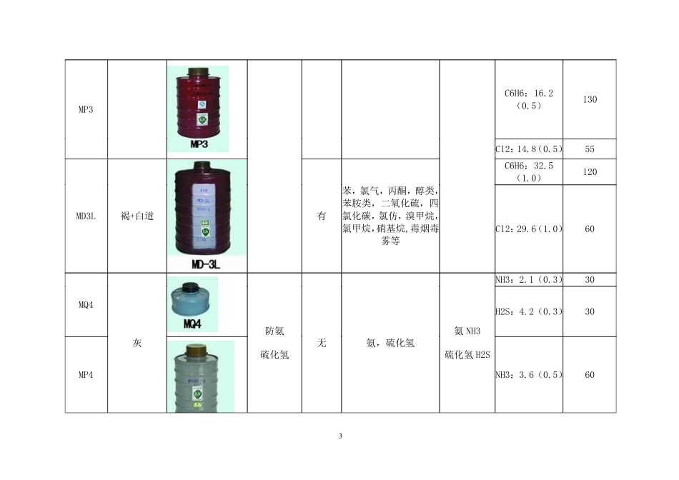 资料5 滤毒罐型号及防护对象.pdf_第3页