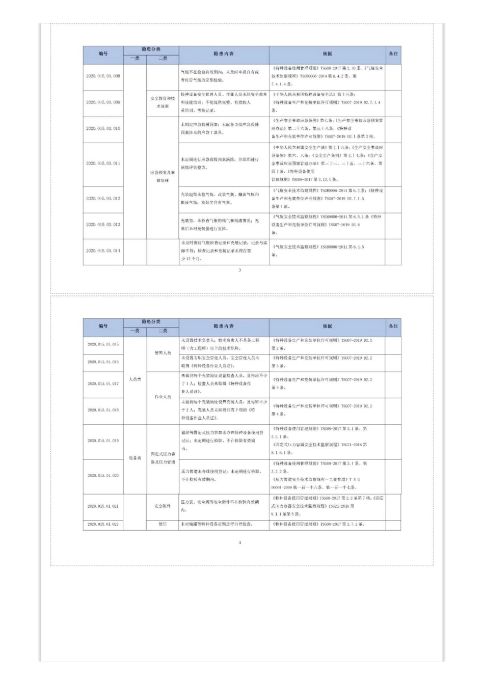最新所有特种设备安全事故隐患排查清单有依有据docx.pdf_第2页