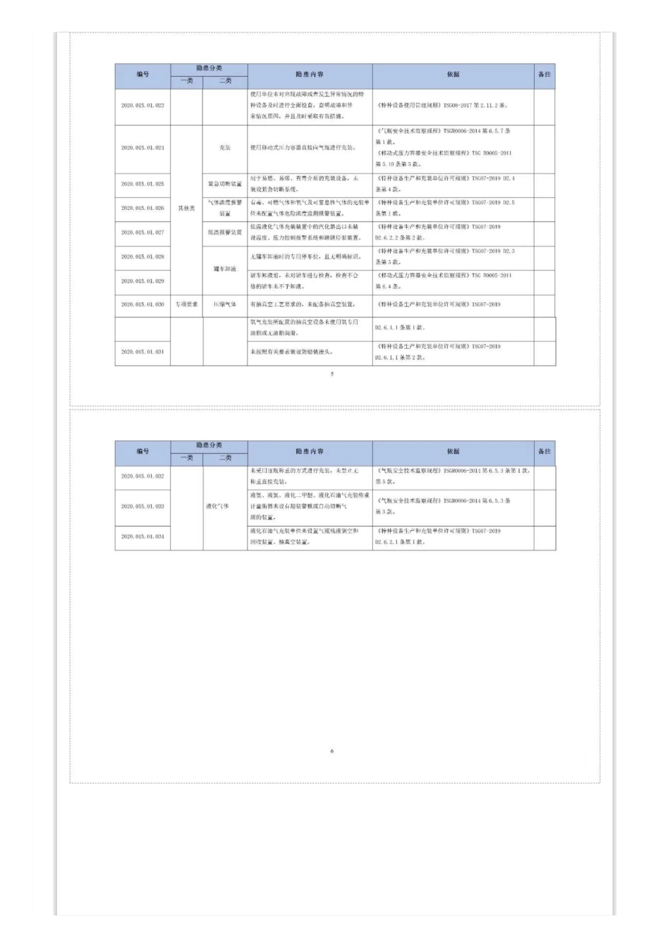 最新所有特种设备安全事故隐患排查清单有依有据docx.pdf_第3页