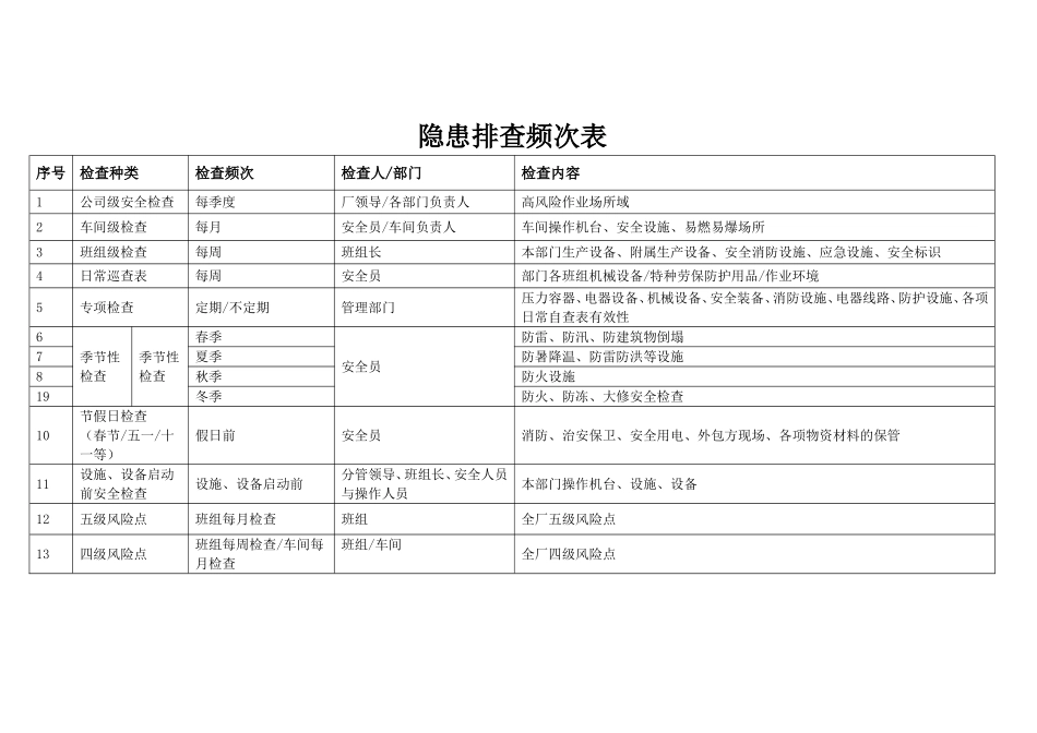 隐患排查体系检查表汇总.doc_第2页