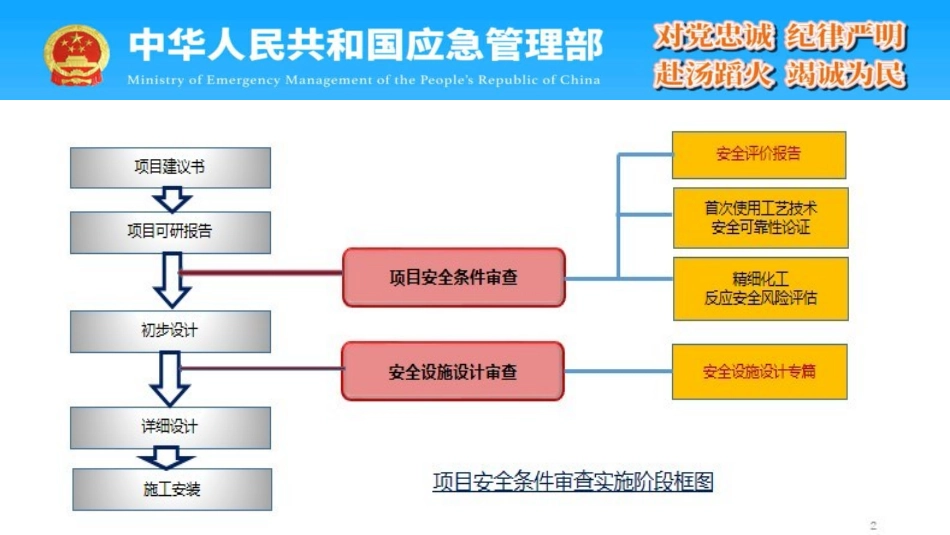 《危险化学品生产建设项目安全风险防控指南》（试行）第6章 项目安全条件审查风险防控 解读.pptx_第3页