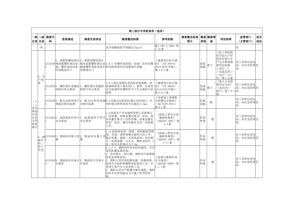 家具制造行业企业专用检查指引.docx_第3页