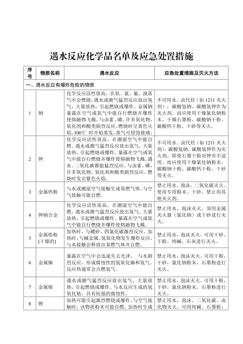 遇水反应化学品名单及应急处置措施.pdf_第1页