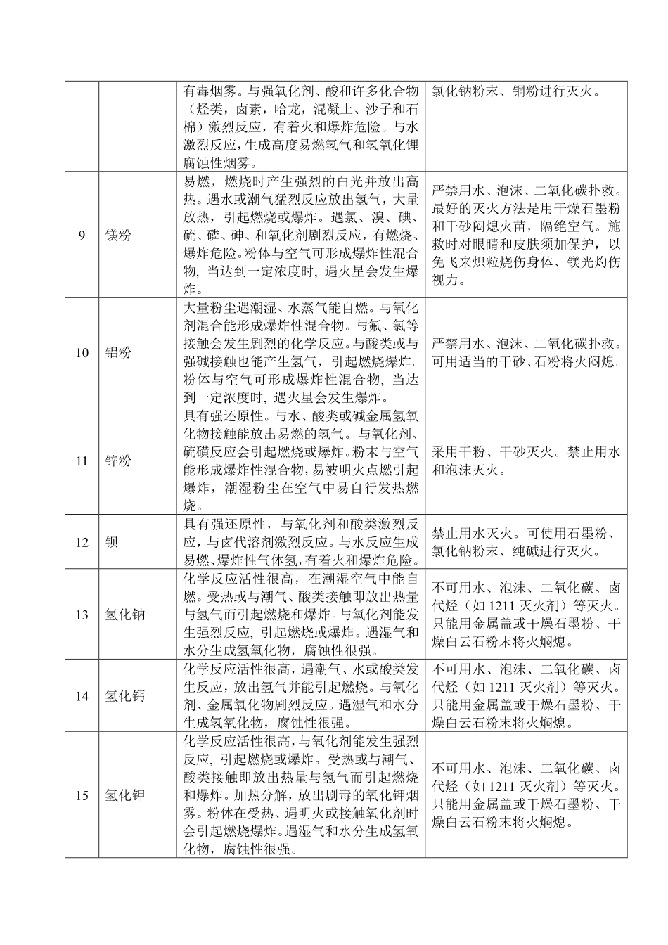 遇水反应化学品名单及应急处置措施.pdf_第2页