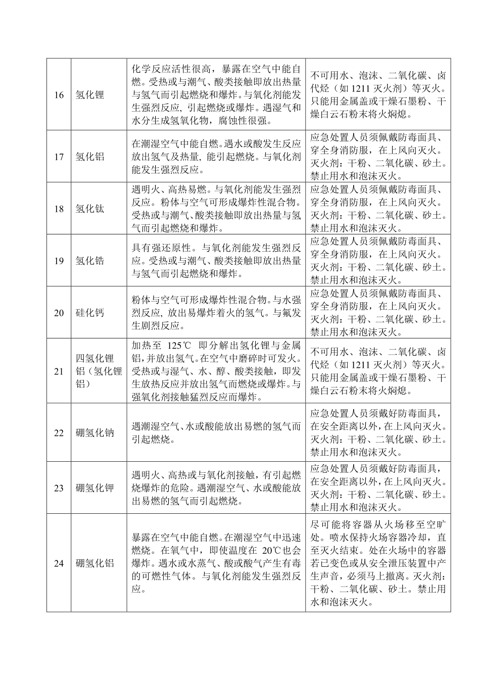 遇水反应化学品名单及应急处置措施.pdf_第3页