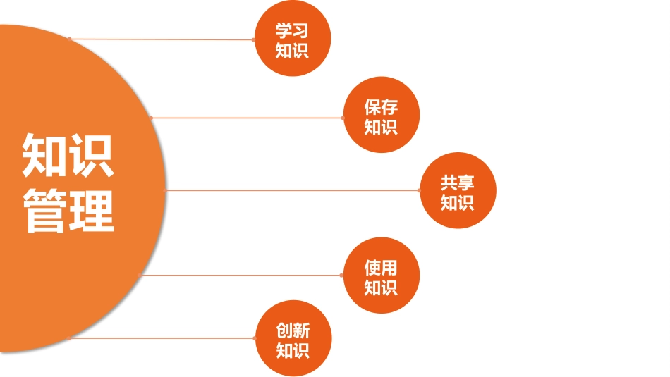 你的知识需要管理.pptx_第2页