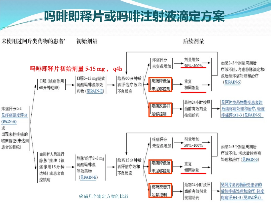 癌痛几个滴定方案的比较培训课件.pptx_第3页