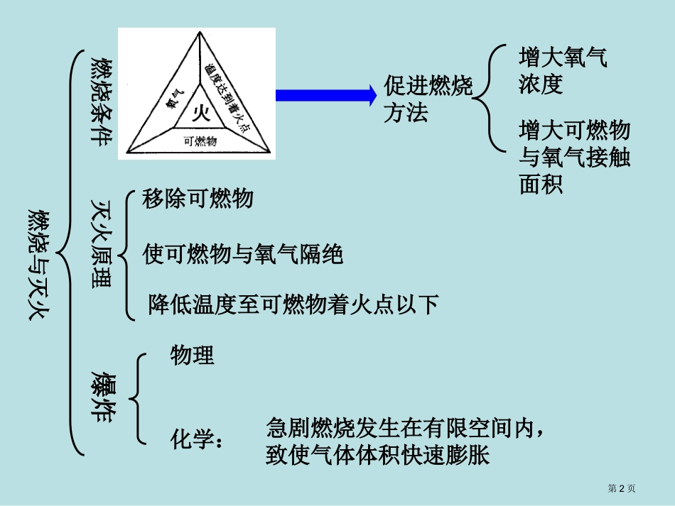 第六单元燃烧与燃料复习名师优质课赛课一等奖市公开课获奖课件.pptx_第2页