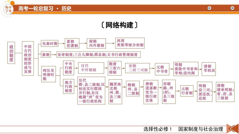2026年衡中学案高考一轮总复习历史-选择性必修1　第14单元　单元总结.pptx_第3页
