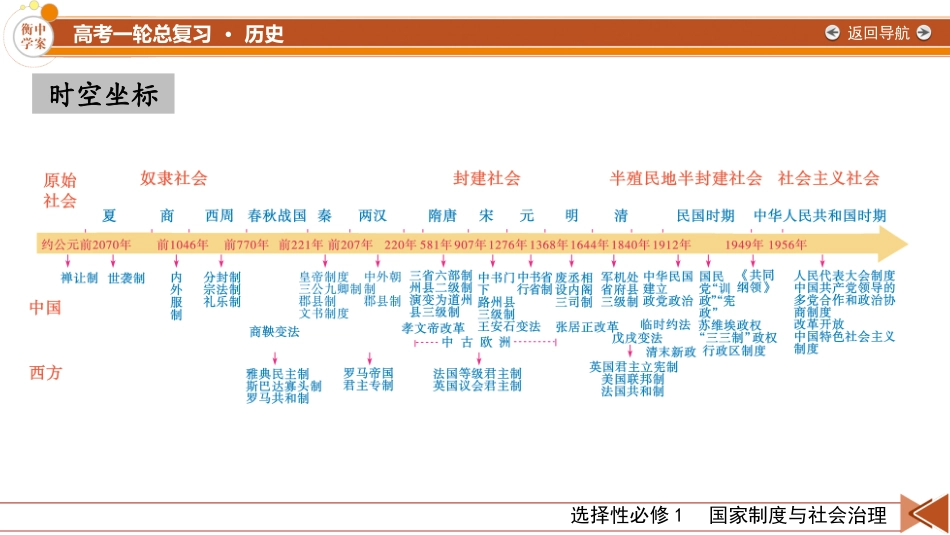 2026年衡中学案高考一轮总复习历史-选择性必修1　第14单元　第41讲　第1课时　中国古代政治制度的形成与发展.pptx_第2页