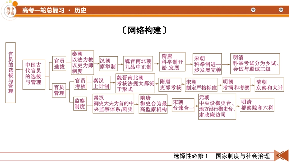 2026年衡中学案高考一轮总复习历史-选择性必修1　第15单元　单元总结.pptx_第3页