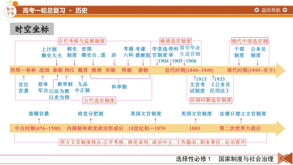 2026年衡中学案高考一轮总复习历史-选择性必修1　第15单元　第43讲　第1课时　中国古代官员的选拔与管理.pptx_第2页