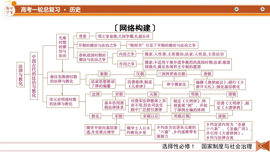 2026年衡中学案高考一轮总复习历史-选择性必修1　第16单元　单元总结.pptx_第3页