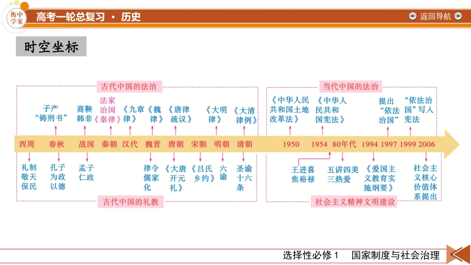 2026年衡中学案高考一轮总复习历史-选择性必修1　第16单元　第44讲　第1课时　中国古代的法治与教化、当代中国的法治与精神文明建设.pptx_第2页