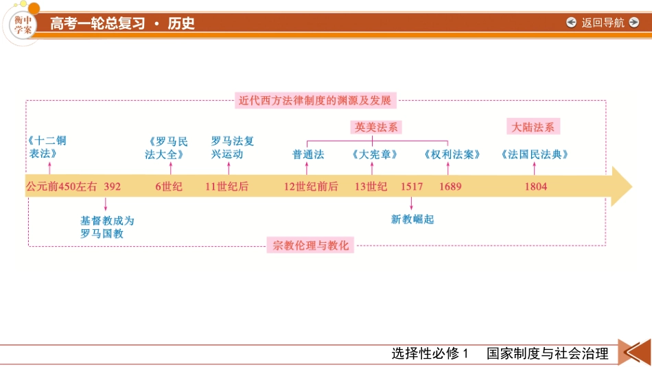 2026年衡中学案高考一轮总复习历史-选择性必修1　第16单元　第44讲　第1课时　中国古代的法治与教化、当代中国的法治与精神文明建设.pptx_第3页
