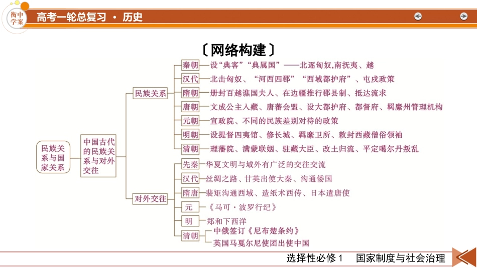 2026年衡中学案高考一轮总复习历史-选择性必修1　第17单元　单元总结.pptx_第3页
