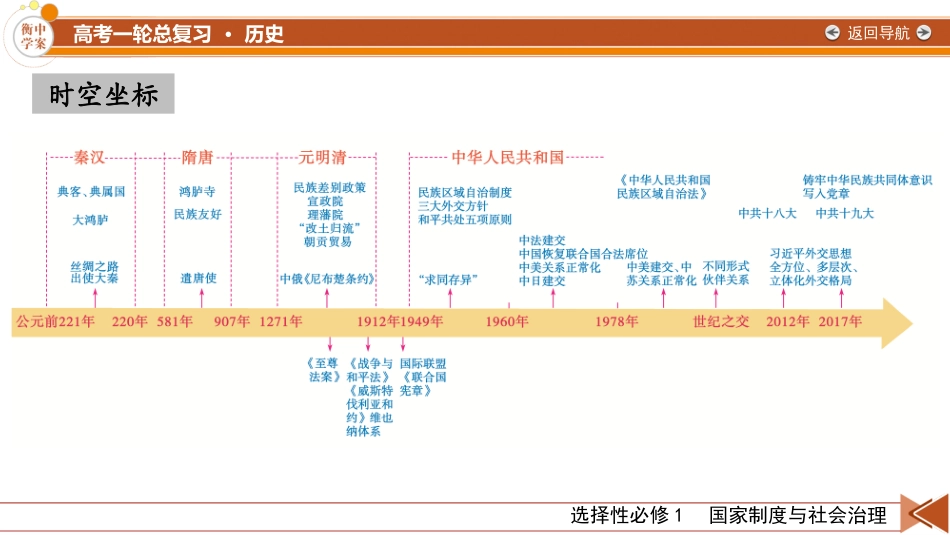 2026年衡中学案高考一轮总复习历史-选择性必修1　第17单元　第45讲　第1课时　中国古代的民族关系与对外交往.pptx_第2页