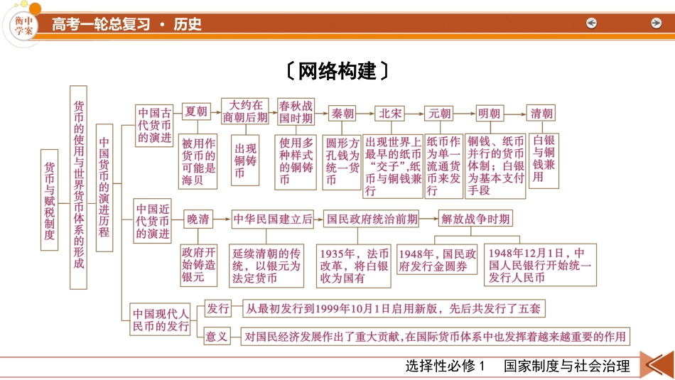 2026年衡中学案高考一轮总复习历史-选择性必修1　第18单元　单元总结.pptx_第3页