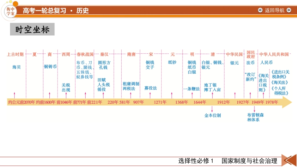 2026年衡中学案高考一轮总复习历史-选择性必修1　第18单元　第47讲　第1课时　货币的使用与世界货币体系的形成.pptx_第2页