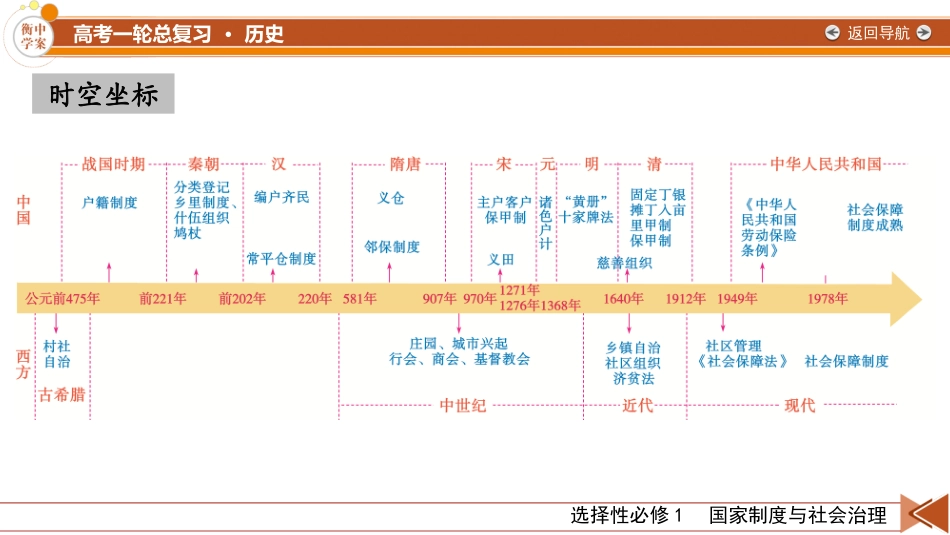 2026年衡中学案高考一轮总复习历史-选择性必修1　第19单元　第48讲　第1课时　中国古代的户籍制度与社会治理.pptx_第2页