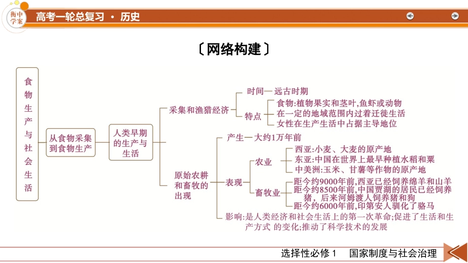 2026年衡中学案高考一轮总复习历史-选择性必修2　第20单元　单元总结.pptx_第3页
