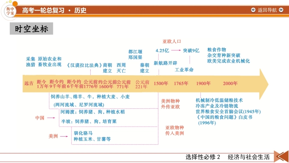 2026年衡中学案高考一轮总复习历史-选择性必修2　第20单元　第49讲　食物生产与社会生活.pptx_第2页
