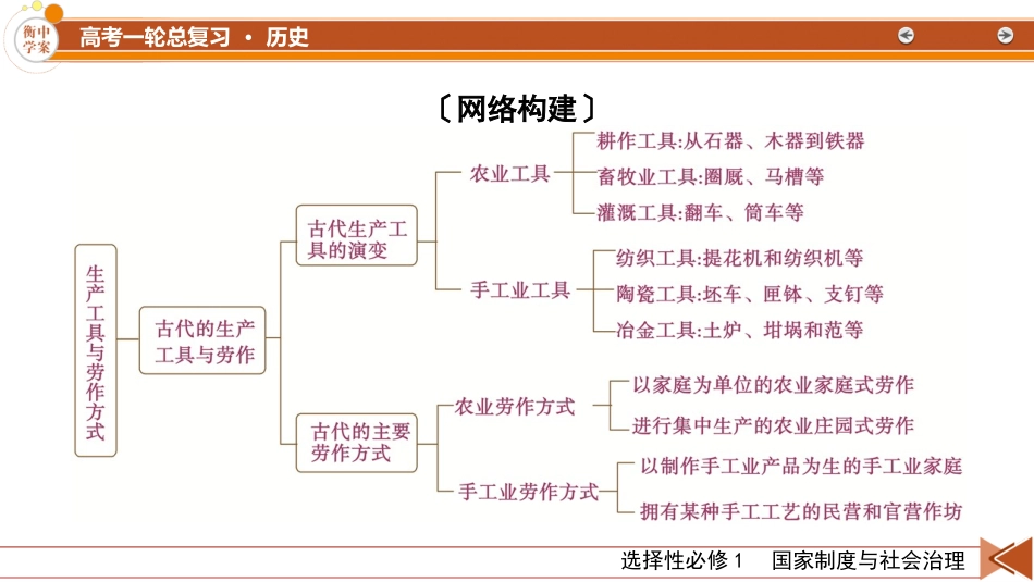 2026年衡中学案高考一轮总复习历史-选择性必修2　第21单元　单元总结.pptx_第3页