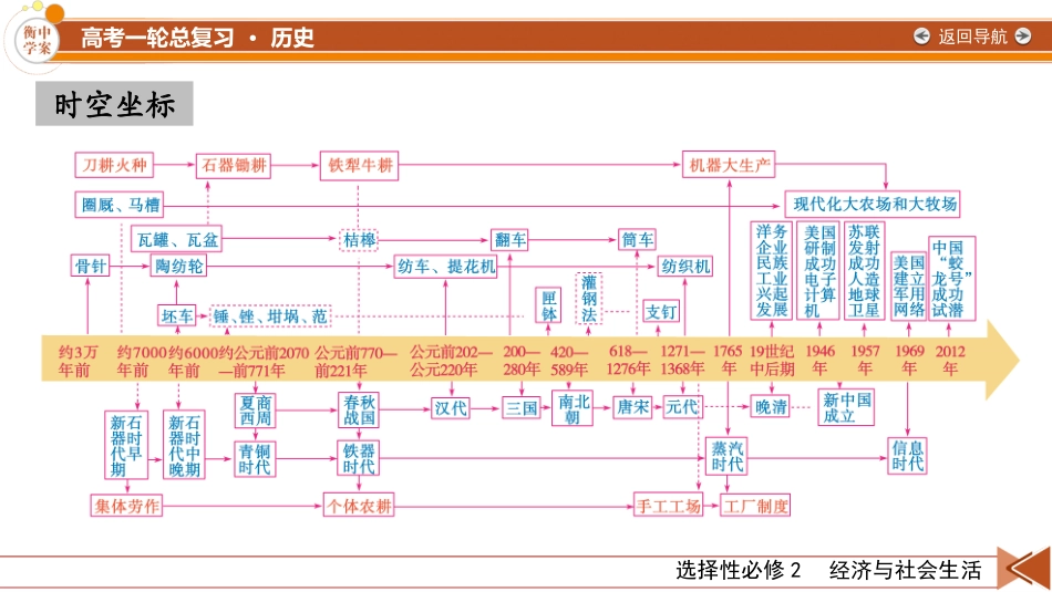 2026年衡中学案高考一轮总复习历史-选择性必修2　第21单元　第50讲　生产工具与劳作方式.pptx_第2页