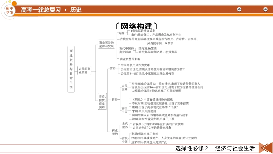 2026年衡中学案高考一轮总复习历史-选择性必修2　第22单元　单元总结.pptx_第3页