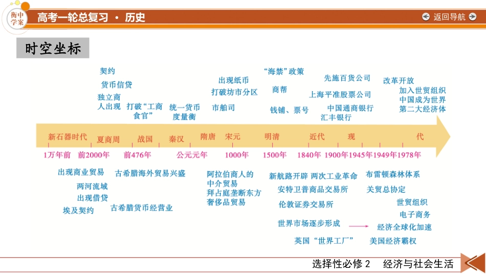 2026年衡中学案高考一轮总复习历史-选择性必修2　第22单元　第51讲　商业贸易与日常生活.pptx_第2页