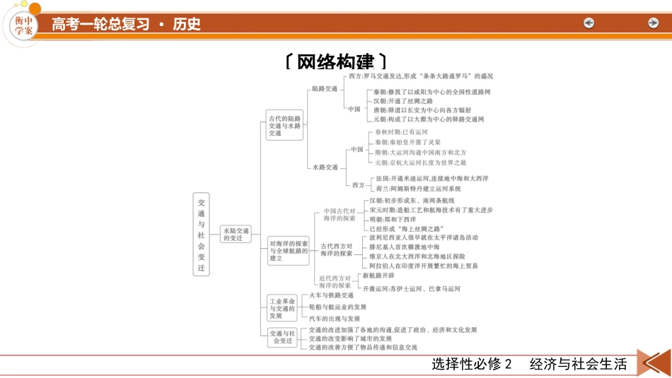 2026年衡中学案高考一轮总复习历史-选择性必修2　第24单元　单元总结.pptx_第3页