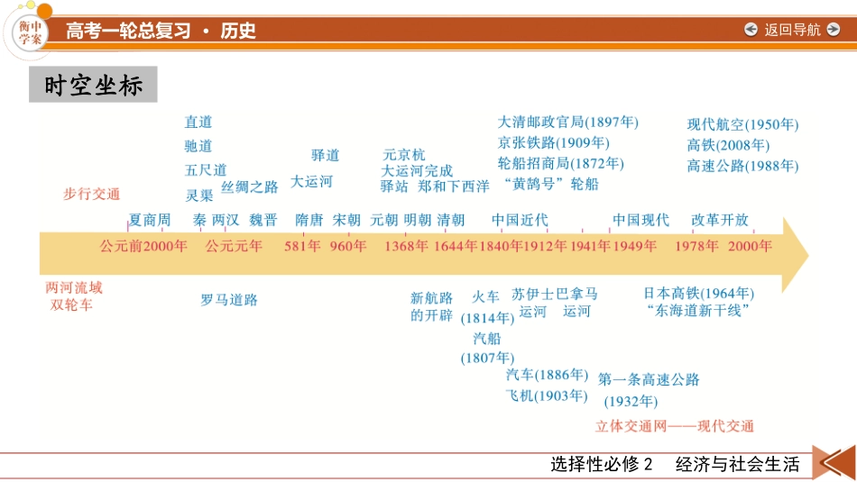 2026年衡中学案高考一轮总复习历史-选择性必修2　第24单元　第53讲　交通与社会变迁.pptx_第2页