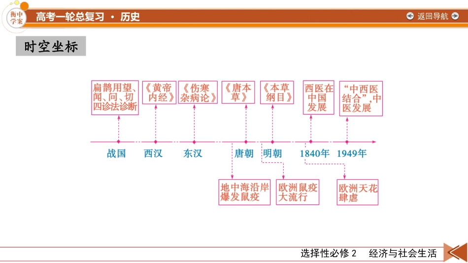 2026年衡中学案高考一轮总复习历史-选择性必修2　第25单元　第54讲　医疗与公共卫生.pptx_第2页