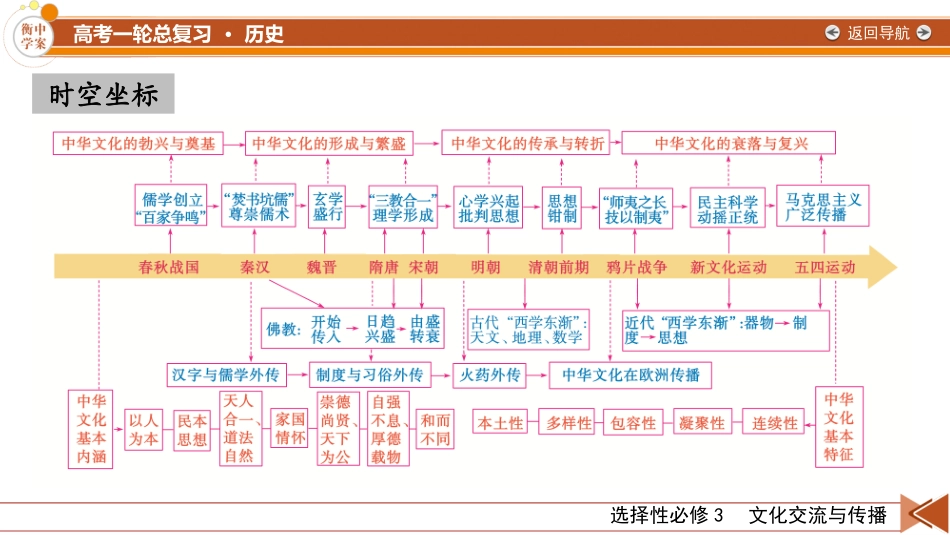 2026年衡中学案高考一轮总复习历史-选择性必修3　第26单元　第55讲　源远流长的中华文化.pptx_第2页