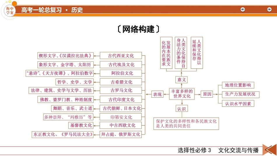 2026年衡中学案高考一轮总复习历史-选择性必修3　第27单元　单元总结.pptx_第3页