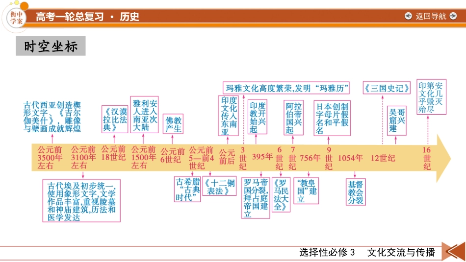2026年衡中学案高考一轮总复习历史-选择性必修3　第27单元　第56讲　丰富多样的世界文化.pptx_第2页