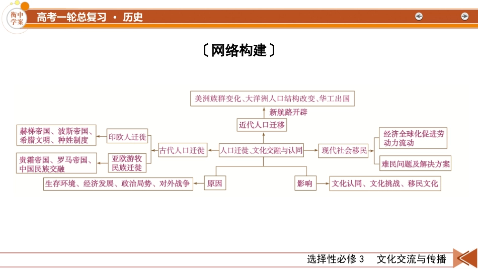 2026年衡中学案高考一轮总复习历史-选择性必修3　第28单元　单元总结.pptx_第3页