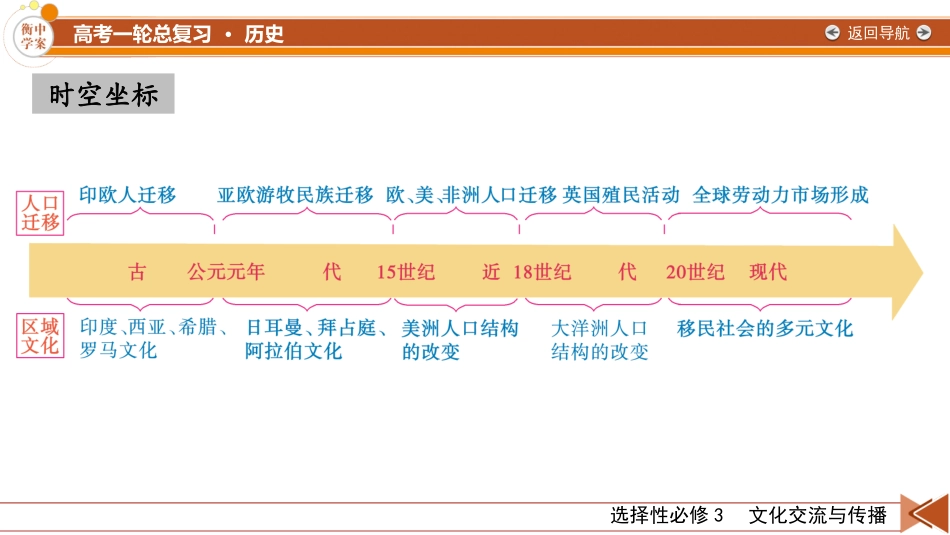 2026年衡中学案高考一轮总复习历史-选择性必修3　第28单元　第57讲　人口迁徙、文化交融与认同.pptx_第2页