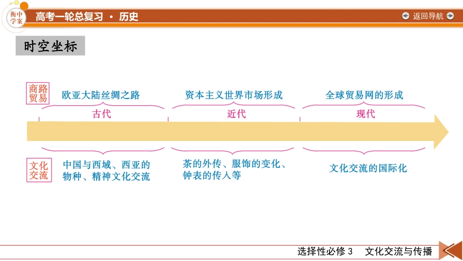 2026年衡中学案高考一轮总复习历史-选择性必修3　第29单元　第58讲　商路、贸易与文化交流.pptx_第2页