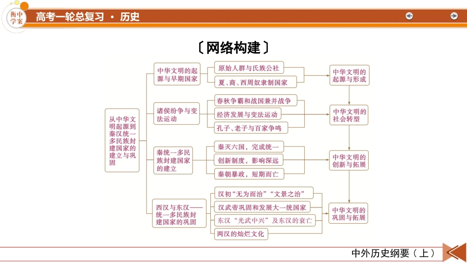 2026年衡中学案高考一轮总复习历史-中外历史纲要(上)　板块1　第1单元　单元总结.pptx_第3页
