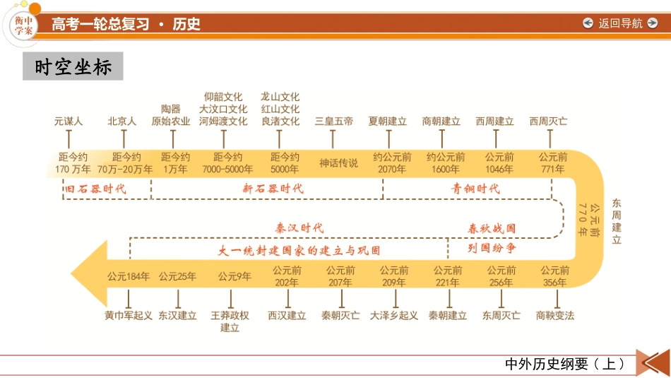 2026年衡中学案高考一轮总复习历史-中外历史纲要(上)　板块1　第1单元　第1讲　中华文明的起源与早期国家.pptx_第3页