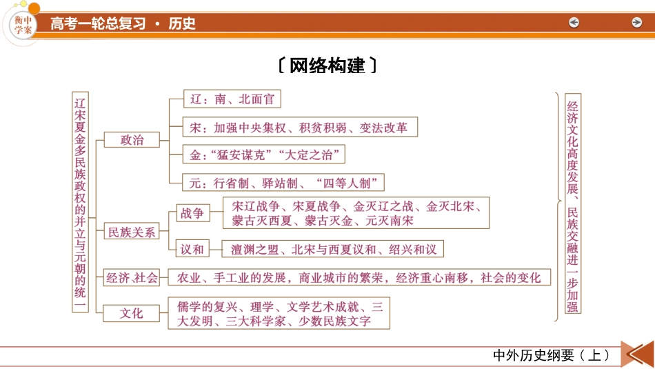 2026年衡中学案高考一轮总复习历史-中外历史纲要(上)　板块1　第3单元　单元总结.pptx_第3页