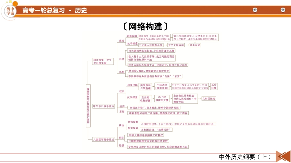 2026年衡中学案高考一轮总复习历史-中外历史纲要(上)　板块2　第5单元　单元总结.pptx_第3页
